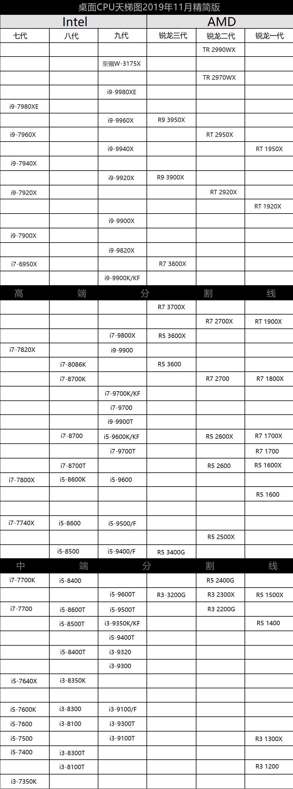 CPU天梯图2019年11月最新版 台式电脑CPU性能排名与选购建议