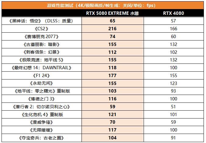 性能暴涨494%? RTX 5080 EXTREME水雕显卡比公版强了近15%