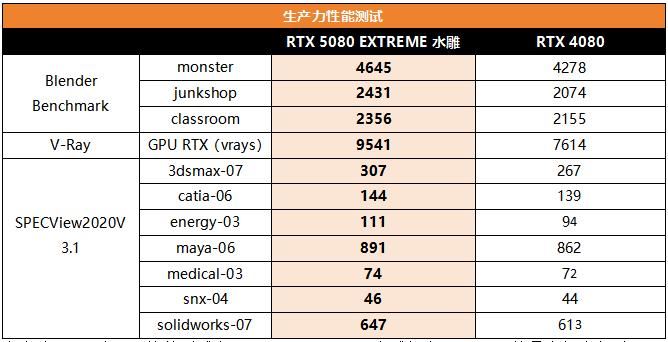 性能暴涨494%? RTX 5080 EXTREME水雕显卡比公版强了近15%