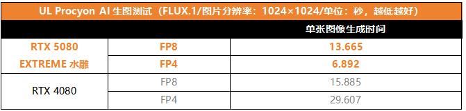 性能暴涨494%? RTX 5080 EXTREME水雕显卡比公版强了近15%