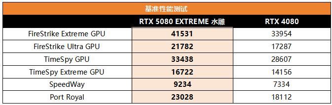 性能暴涨494%? RTX 5080 EXTREME水雕显卡比公版强了近15%
