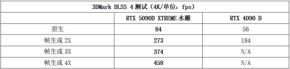 AORUS RTX 5090D XTREME水雕显卡测评: 极致散热加持顶级非公