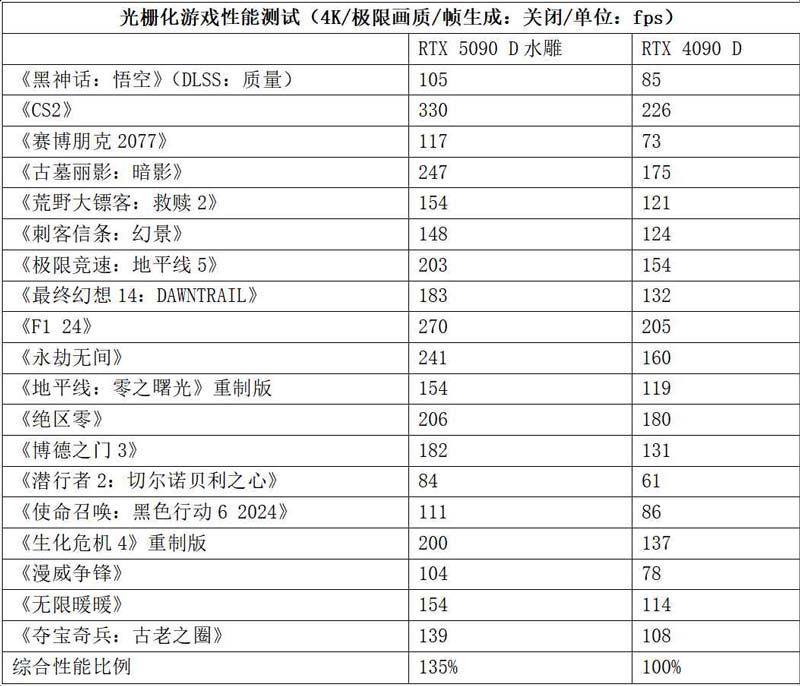 AORUS RTX 5090D XTREME水雕显卡测评: 极致散热加持顶级非公