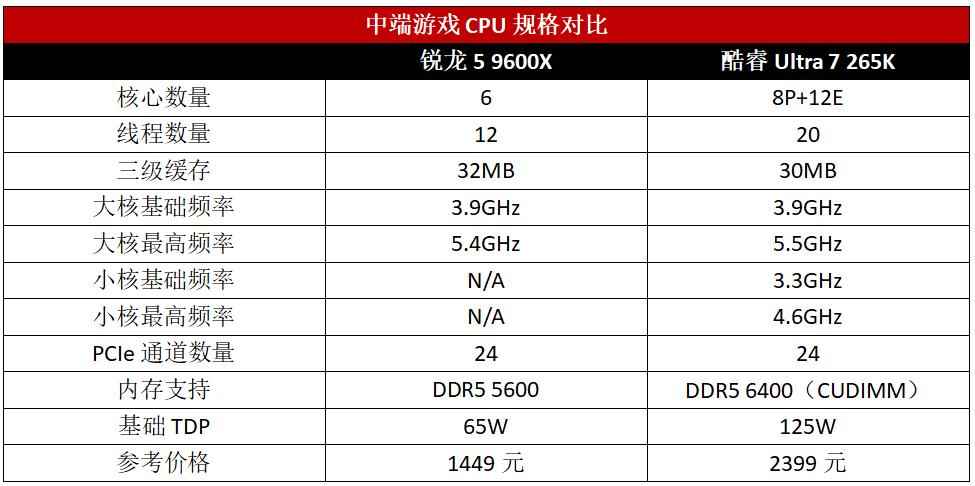 游戏装机不花冤枉钱! 锐龙5 9600X性价比完胜酷睿Ultra 7 265K