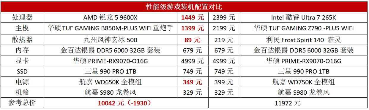 游戏装机不花冤枉钱! 锐龙5 9600X性价比完胜酷睿Ultra 7 265K