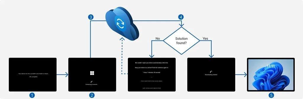 快速解决启动故障! 微软 Win11 24H2 测试隐藏功能