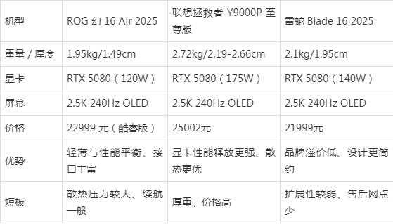轻薄旗舰游戏本的标杆之作? ROG幻16 Air 2025首发开箱