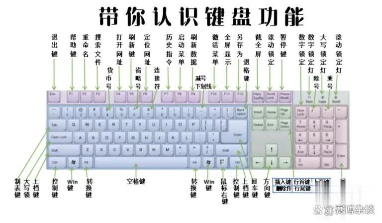 一篇教你玩转每个键! 电脑键盘按键全解析 一篇教你玩转每个键! 电脑键盘按键全解析
