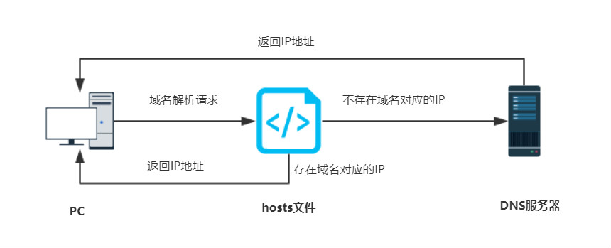 电脑系统Hosts文件原理和应用分享