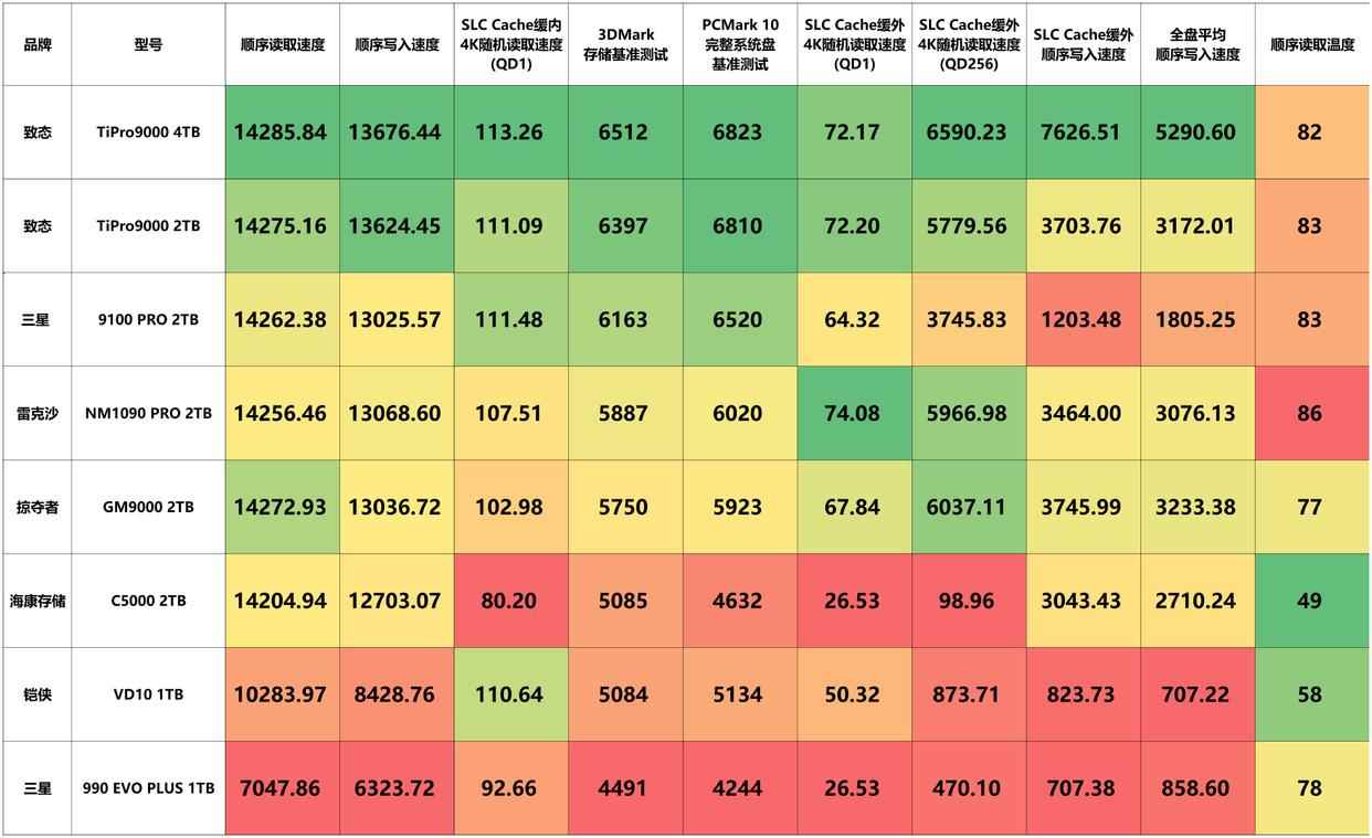 主流PCIe 5.0 SSD怎么选购? 10个维度全面解析固态硬盘性能天梯图