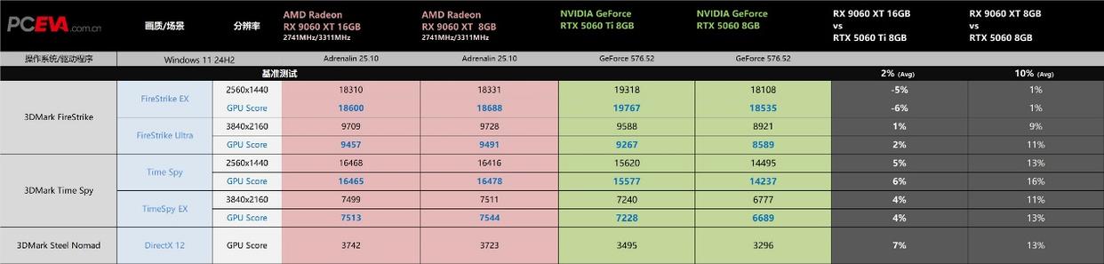 性价比力压RTX 5060 Ti! AMD Radeon RX 9060 XT显卡首发评测
