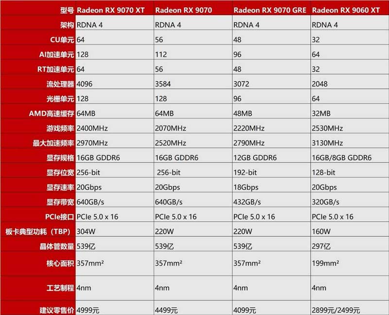 性价比力压RTX 5060 Ti! AMD Radeon RX 9060 XT显卡首发评测