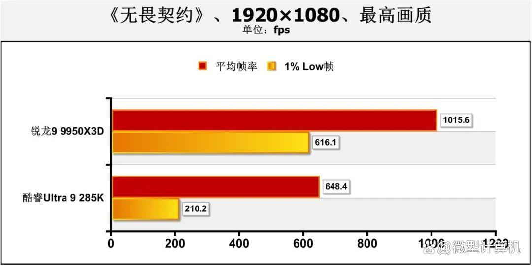 Low帧与千帧的双重考验! 锐龙9 9950X3D和Ultra 9 285K处理器对比测评
