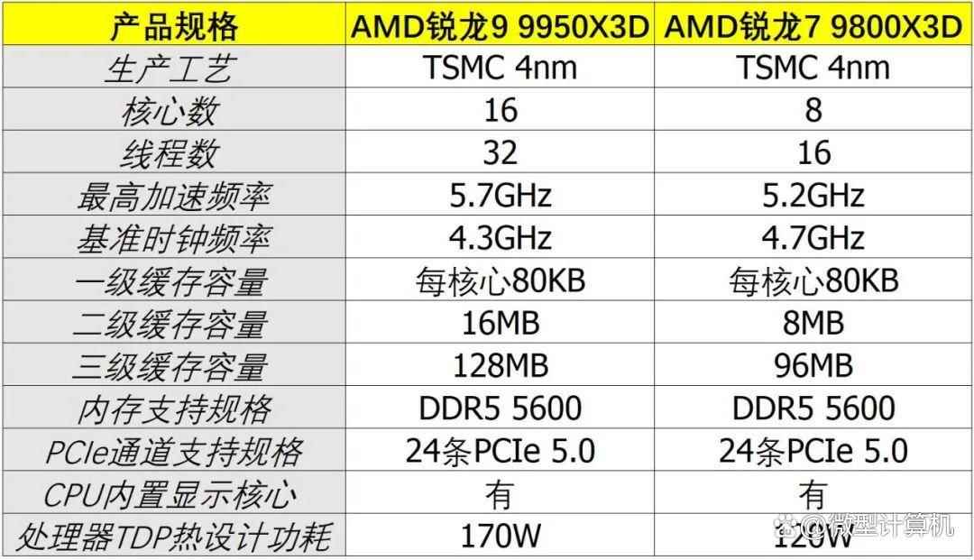 Low帧与千帧的双重考验! 锐龙9 9950X3D和Ultra 9 285K处理器对比测评