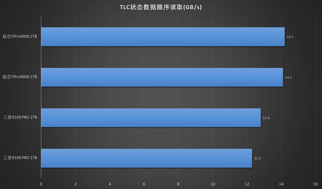 PCIe5.0 SSD怎么选? 致态TiPro9000和三星9100 PRO对比测评