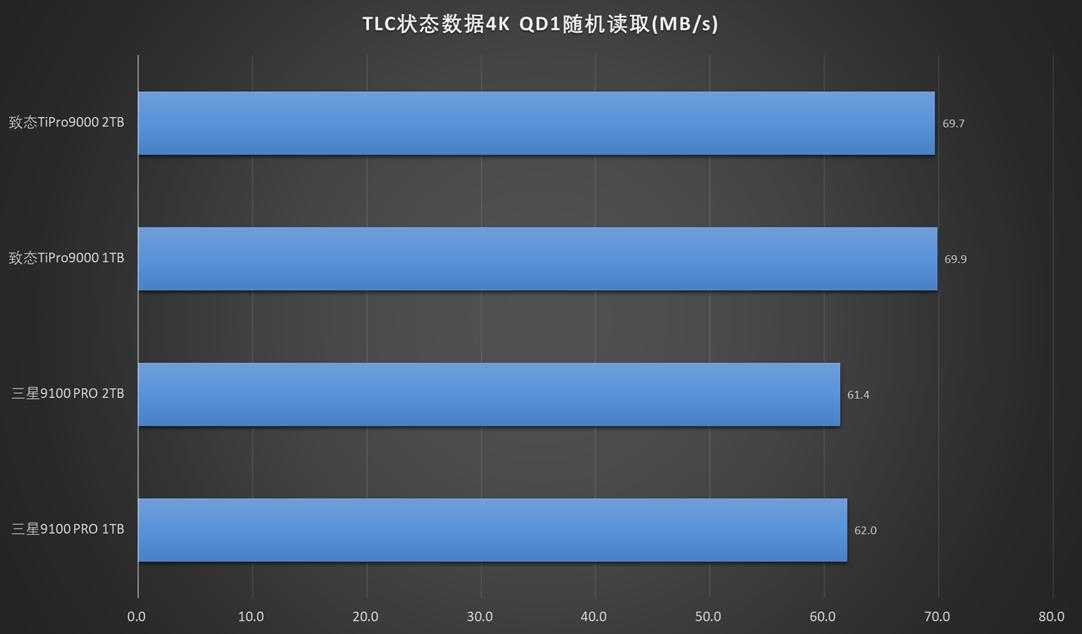PCIe5.0 SSD怎么选? 致态TiPro9000和三星9100 PRO对比测评