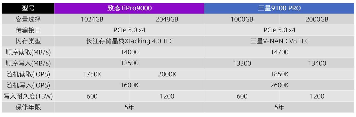 PCIe5.0 SSD怎么选? 致态TiPro9000和三星9100 PRO对比测评