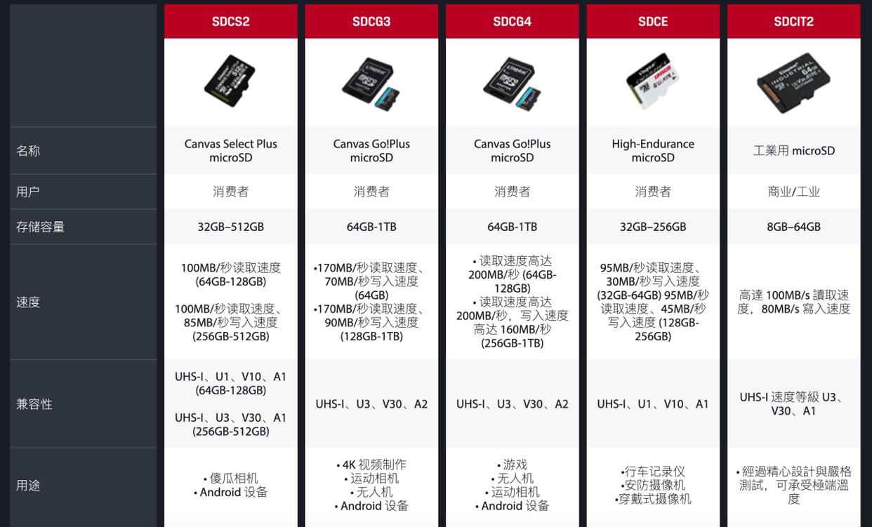 速度与耐力齐飞! 金士顿Canvas Go!Plus系列存储卡评测