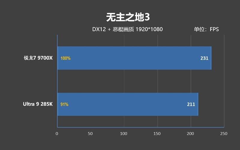 完胜酷睿Ultra 9 285K! 锐龙7 9700X搭配RX 9070 XT游戏实战测试