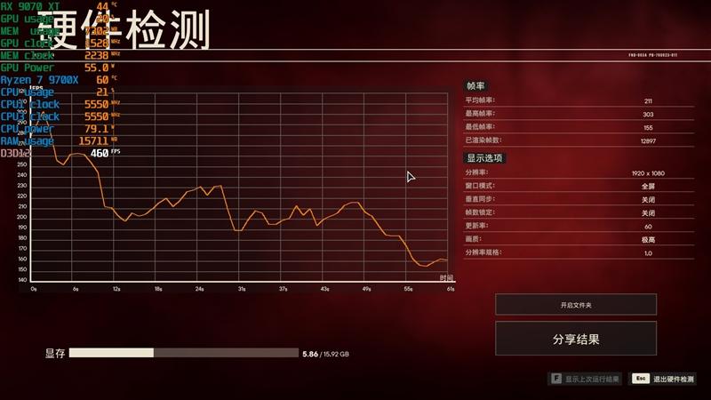 完胜酷睿Ultra 9 285K! 锐龙7 9700X搭配RX 9070 XT游戏实战测试