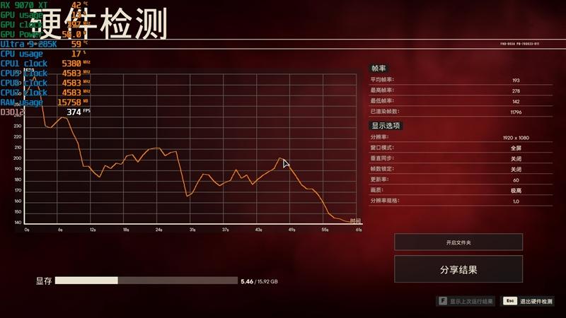完胜酷睿Ultra 9 285K! 锐龙7 9700X搭配RX 9070 XT游戏实战测试