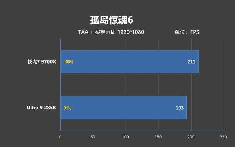 完胜酷睿Ultra 9 285K! 锐龙7 9700X搭配RX 9070 XT游戏实战测试