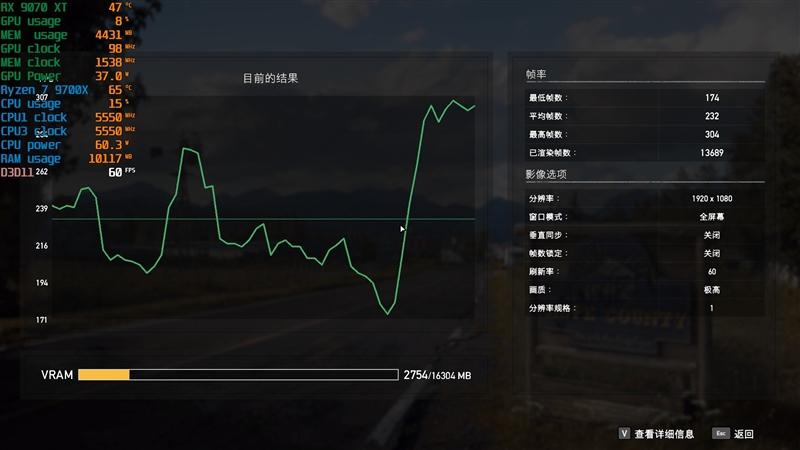 完胜酷睿Ultra 9 285K! 锐龙7 9700X搭配RX 9070 XT游戏实战测试