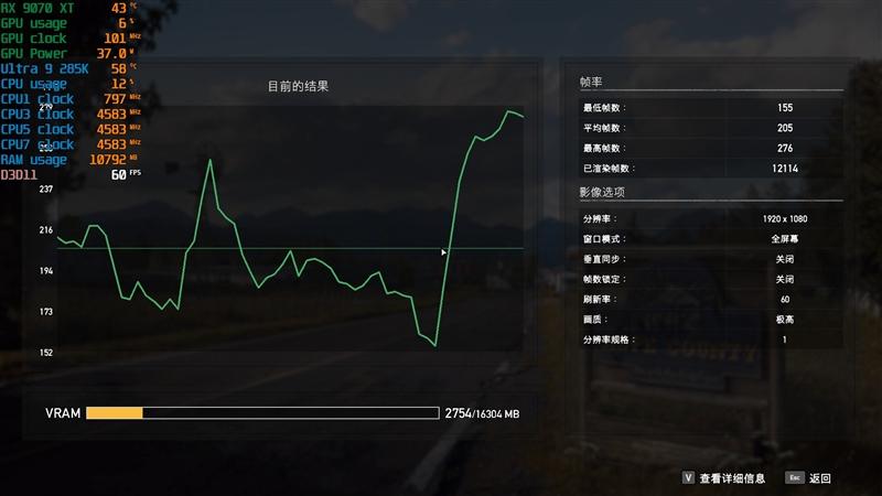 完胜酷睿Ultra 9 285K! 锐龙7 9700X搭配RX 9070 XT游戏实战测试