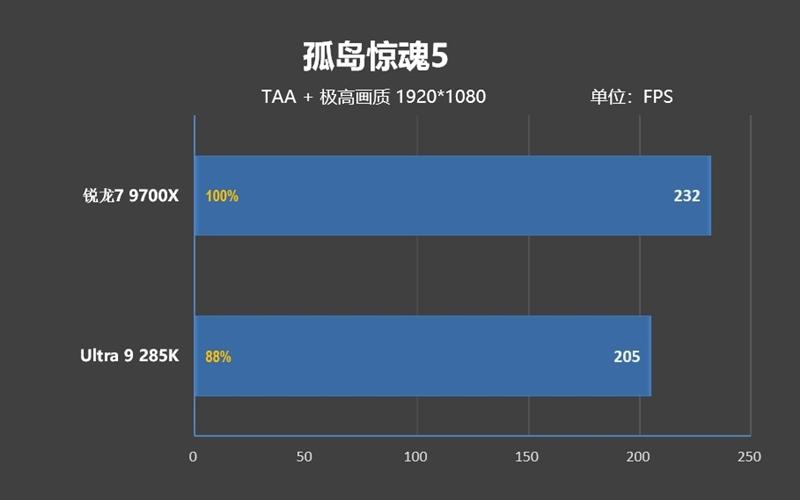 完胜酷睿Ultra 9 285K! 锐龙7 9700X搭配RX 9070 XT游戏实战测试