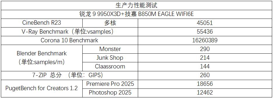 锐龙9000X3D搭配技嘉B850M EAGLE WIFI6E主板组装机性能测评 锐龙9000X3D搭配技嘉B850M EAGLE WIFI6E主板组装机性能测评