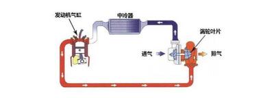 增压器坏了的症状