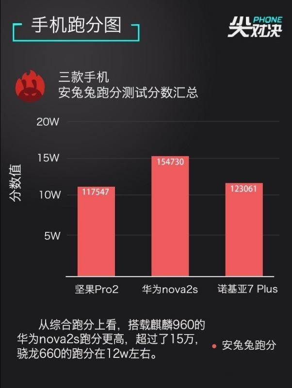 诺基亚7 Plus/坚果Pro2/华为Nova2s详细性能区别对比评测