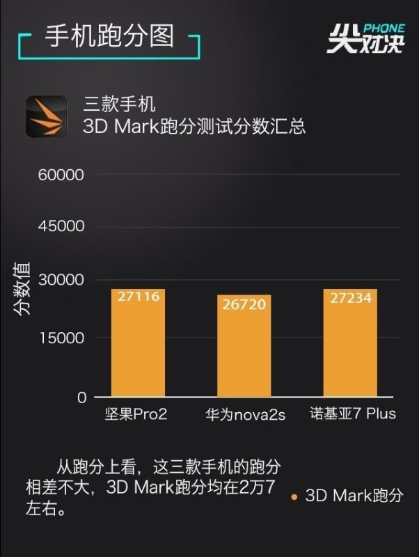 诺基亚7 Plus/坚果Pro2/华为Nova2s详细性能区别对比评测