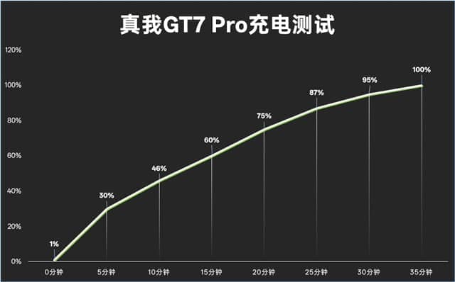 真我GT7 Pro体验怎么样 真我GT7 Pro体验评测