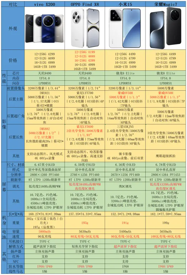 vivo X200, Oppo FindX8, 小米15, 荣耀Magic 7怎么选？四款手机对比评测